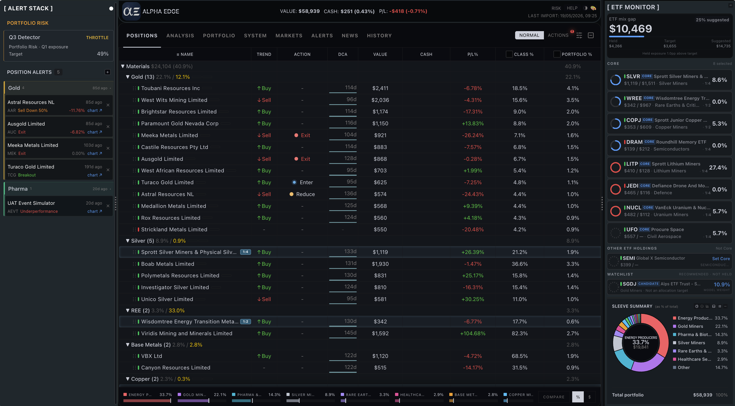 Alpha Edge application showing portfolio positions, trading alerts, an ETF monitor and allocation charts.