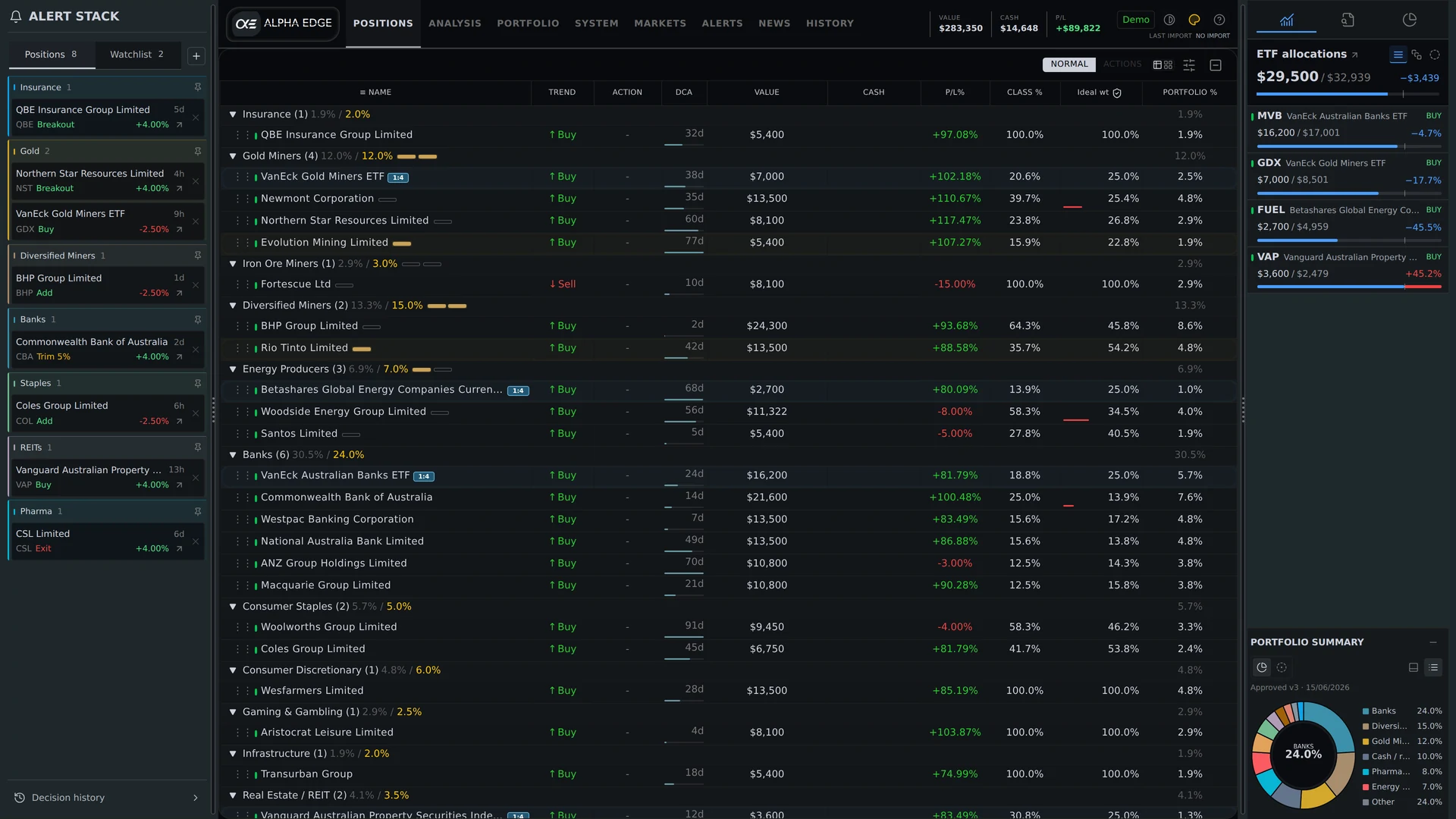Alpha Edge Positions view: ASX holdings grouped by sector with trend, value and profit-and-loss columns, an alert stack down the left, and ETF allocation and portfolio summary panels on the right.